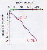 7 A teacher must grade eam papers Working for 6 minutes, she is able to grade eactly seven eams The function that models the number of eams graded is shown below in red Because some eams take longer