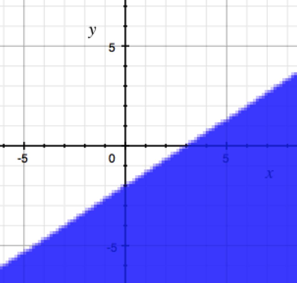 2x 3y > 6 First, isolate y to make graphing the line easier 3y > 2x + 6 Don't forget to reverse the inequality because you are dividing by -3 y < 2 3 x 2 Graph the line y = 2 x 2 using a dotted line