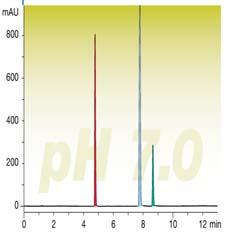 Effect of ph on Analyte Ionization Alkaline H + Acidic H +
