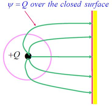 In an electrostatic field the flux crossing a closed surface is the same as the charge enclosed.