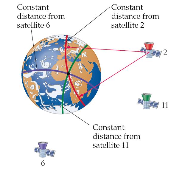 12-3 Kepler s Laws of Orbital Motion GPS satellites are not in geosynchronous orbits; their orbit period