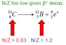 Example: carbn istpes Fr example, 11 C will emit psitrns since it s n the right side f the line and N/Z is t lw while 14 C will emit electrns since N/Z is t high.