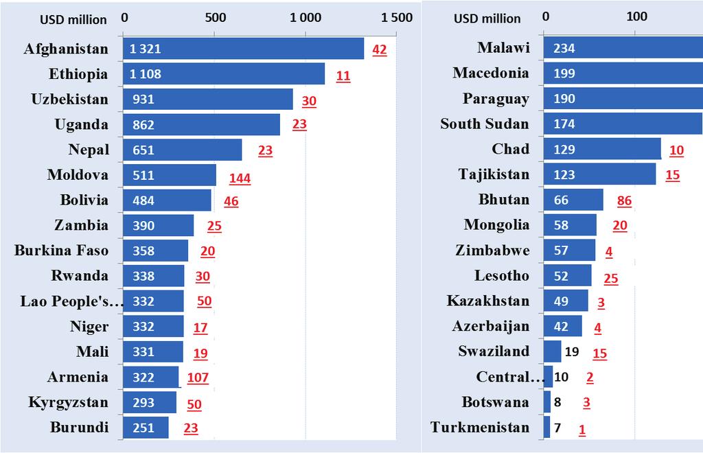 38 FIGURE 4 Aid for Trade to LLDCs in volume (USD million) and per capita (US dollars), 2014 FIGURE 5 Top 10 providers of Aid for Trade to LLDCs, 2014 AID FOR TRADE ENHANCING THE CONNECTIVITY OF