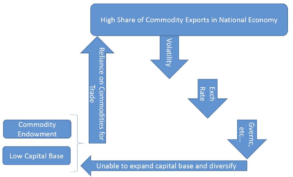 49 TRADE, DEVELOPMENT AND GLOBAL VALUE CHAINS by Andrey Kuleshov, Strategy and Development Advisor, CFC The Common Fund for Commodities (CFC) was created to find ways to address the problem of