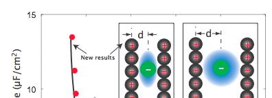 Background: Charging and discharging at atomic level Correlation between pore size, ion size, surface