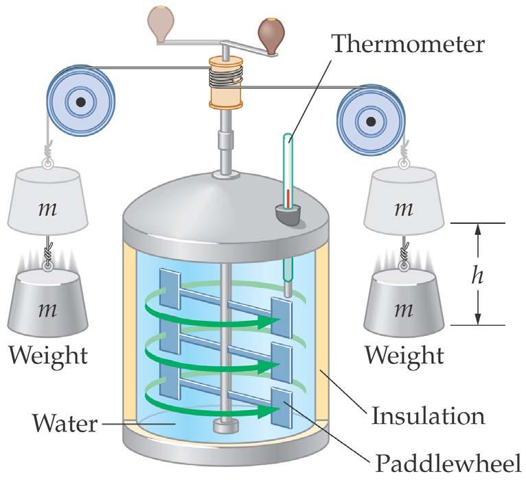 16-4 Heat and Mechanical Work Experimental work has shown that heat is another form of