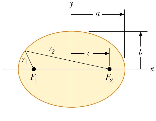 Figure.6 Plot of an ellipse. The semimajor axis has length a, and the semiminor axis has length b. Each focus is located at a distance c from the center on each side of the center.