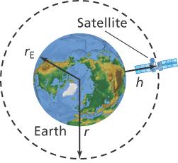 Assume that a satellite orbits Earth 225 km above its surface. Given that the mass of Earth is 5.