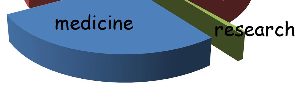 accelerators for medicine radiotherapy (>7,500), radioisotope production (200) < 1% > More than 18,000 industrial