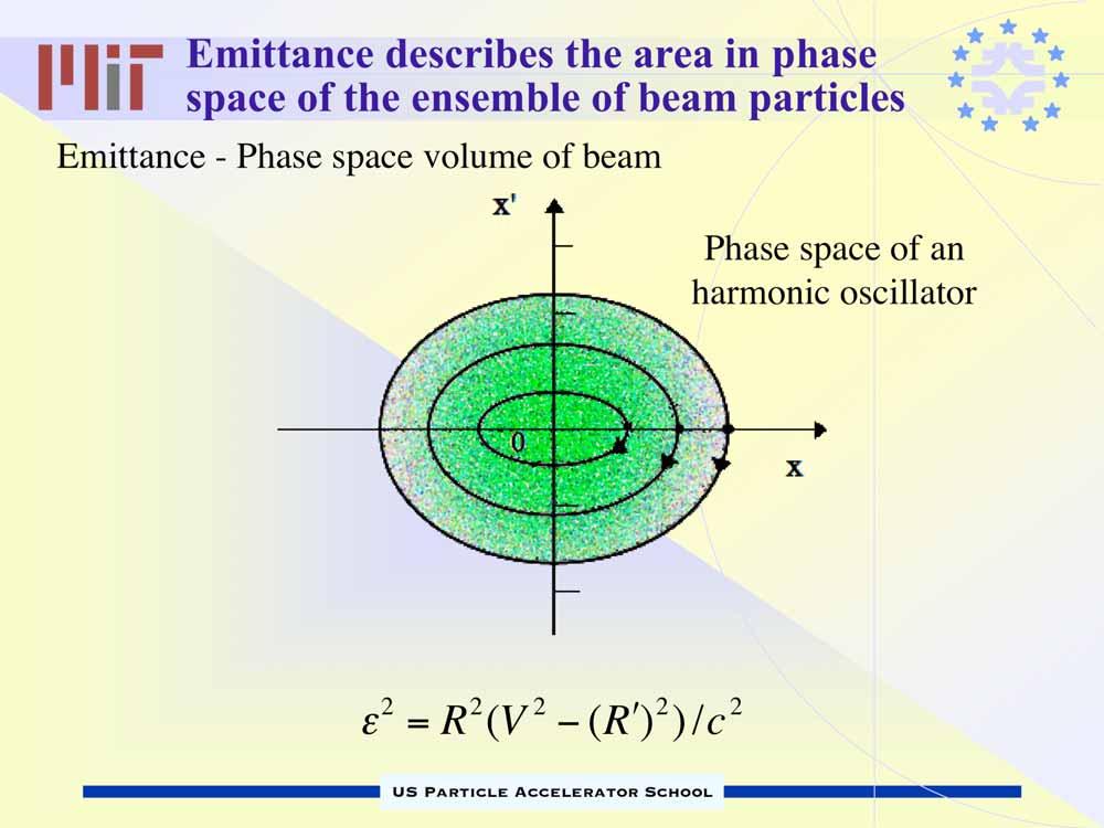 Emittance describes the area in phase space of the ensemble of beam particles Emittance - Phase space volume of beam