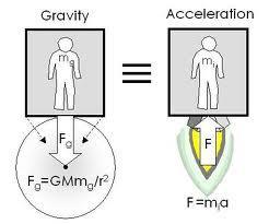 General Relativity Published in 1915 by Einstein Generalised his Special theory to include the