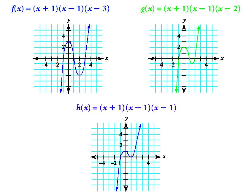 3.b Zeros, Multiplicity and Graphing Polynomial Functions Review: Identify the left- and right-hand behavior of each function.