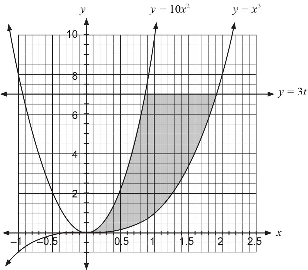CALCULATOR-ASSUMED 17 MATHEMATICS 3C/3D The line y = 5 is replaced with the line y = 3t where 0 t 3, as can be seen in the diagram below for a particular value of t.