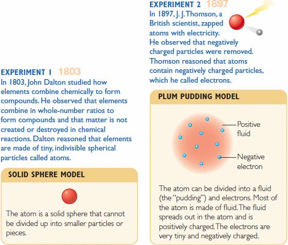 Models of the Atom Since Dalton s time, scientists have created many models to describe atoms and their parts. Models are simplified representations of something you want to explain.