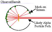 Then, if he shot high velocity alpha particles (helium nuclei) at an atom then there would be very