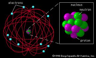 could never be repelled back towards their source. On this model, the electrons orbited around the dense nucleus (center of the atom).