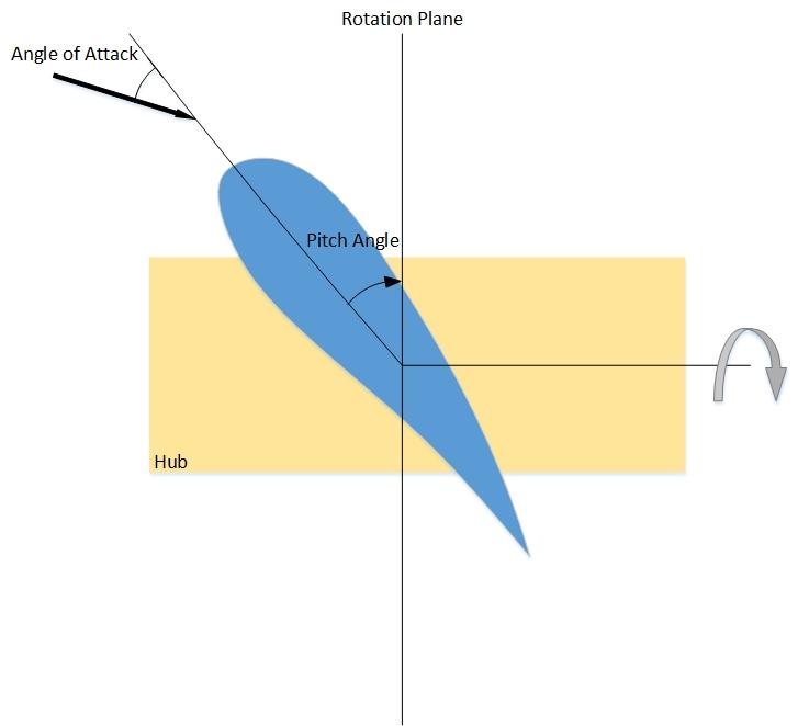 Pitch Angle Pitch angle θ p : the angle between the plane of rotaron and the blade s chord line Pitch angle is usually fixed for small
