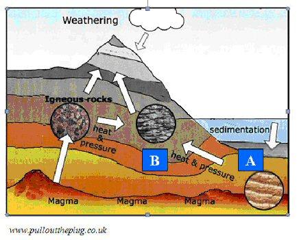 Question 3 A. THE ROCK CYCLE www.pullouttheplug.co.uk Examine the diagram above and answer the following in your answer book: (i) Identify the rock group found at A.