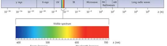4 The Electromagnetic Spectrum Speed of light: 2.998 x 10 8 ms -1 = c = Convert wavelength to frequency: blue light, 420.