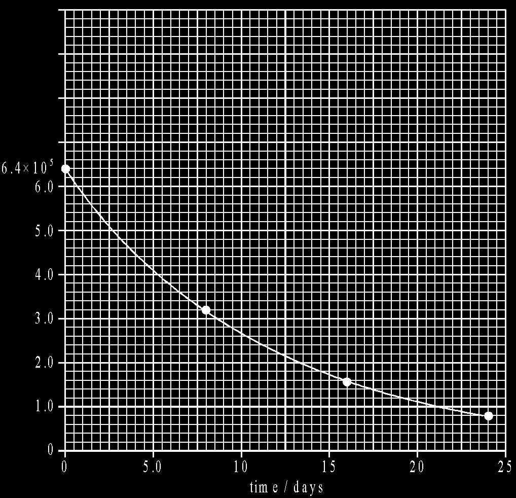 shown on graph at least the 0, 8 and 16 day data points; exponential shape; scale on y-axis / goes through 24 day point; ii. Determine the decay constant of the isotope I-131 (3) iii.