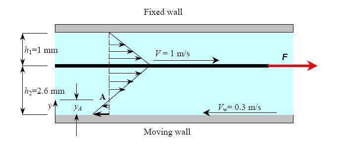Example 1 Calculate the force (per unit area) required to pull the thin plate as
