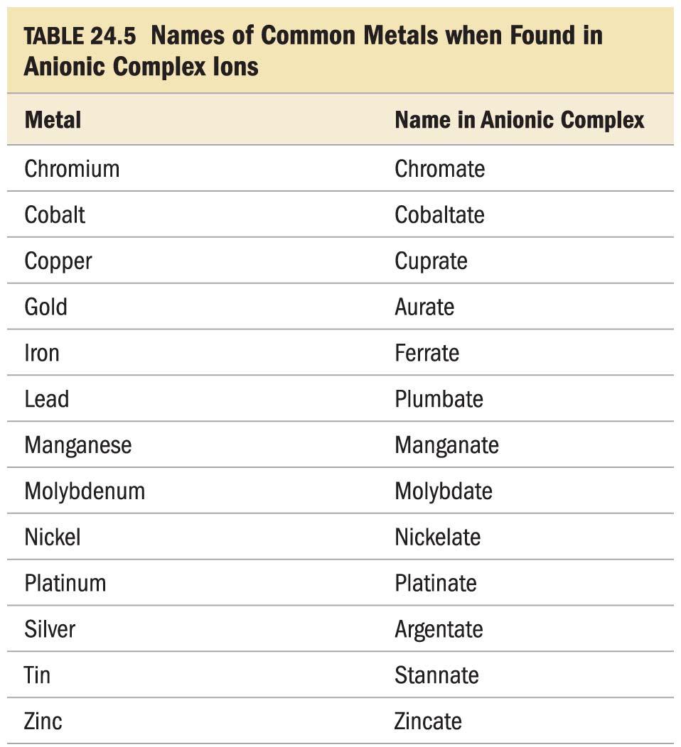 Common Metals found