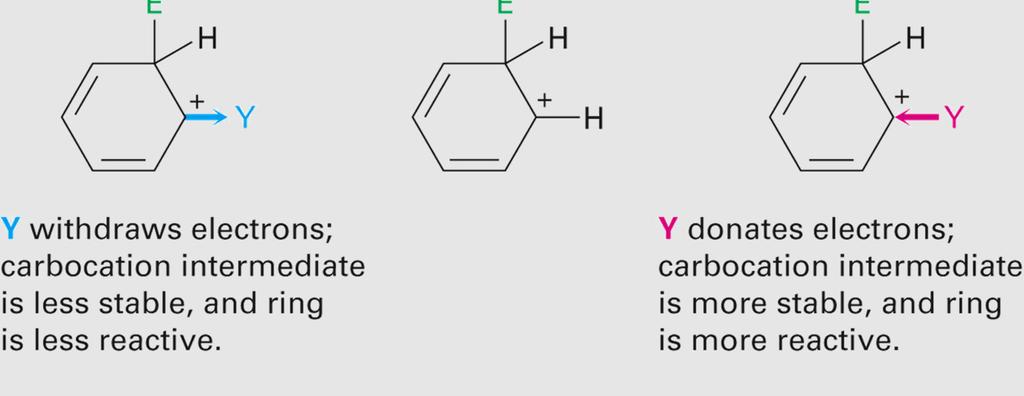 Wheland intermediate (carbocation) Deactivating groups