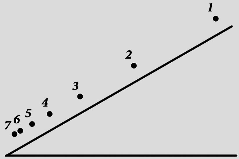 5. (8 points) A driver is driving a car down hill with a constant acceleration, and the position can be described with a motion diagram as shown. What is the direction of the car s acceleration?