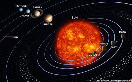 on it s axis, and revolved around the Sun (heliocentric)