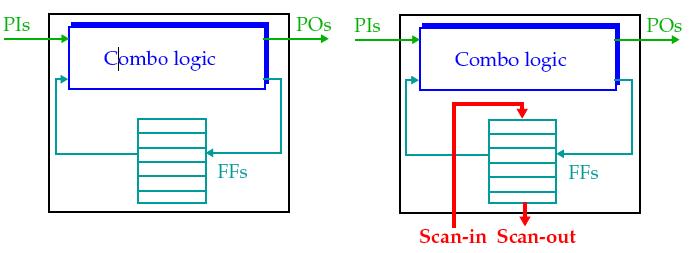 Scan Based Testing! Scan test is to obtain control and observability for registers (eg. FFs) " It reduces sequential Test Pattern Generation circuits (TPG) to combinational TPG circuits!