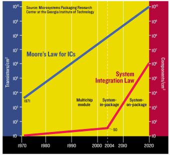 Semiconductor System Integration More Than Moore's Law 10 10 10 10 Transistors/cm 2 10 9 10 8 10 7 10 6 10 5 10 4 10 3 10 2 10 SOP law for system integration.