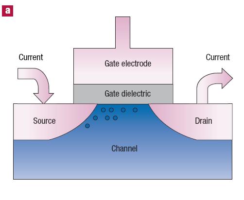 Series Capacitance Series Capacitance in MOSFET consists of the Oxide Capacitance Cox and the inversion