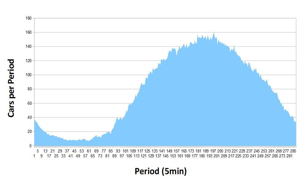 Figure 2. Average Distribution of Traffic Flow. This particular average distribution is for sensor SLA26001 (see Figure 1) for weekends (Sat. and Sun.