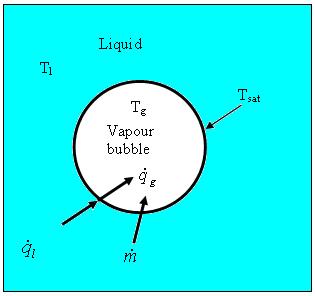 An extended -ε model containing extra source terms that arise from the inter-phase forces present in the momentum equations is used to model turbulence in the flow.