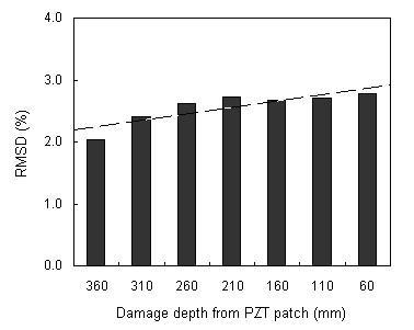 Figure 13. RMSD index with progressive damages approaching PZT in depth Correlation of RMSD index with damage location A PZT patch is bonded on the upper surface at 40 mm from the left end.
