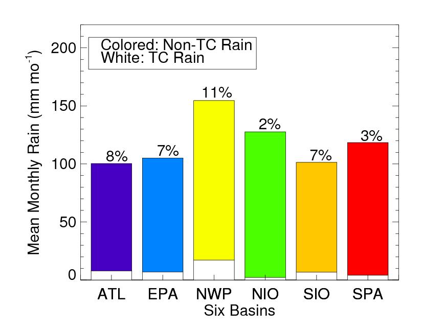 Mean Monthly Rainfall Contributed by non-tc Systems and TCs, and the Percentage of Rainfall Contributed by TCs in