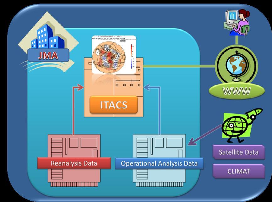 ITACS : Interactive Tool for Analysis of the Climate System A web-based application software with various data-sets developed by JMA