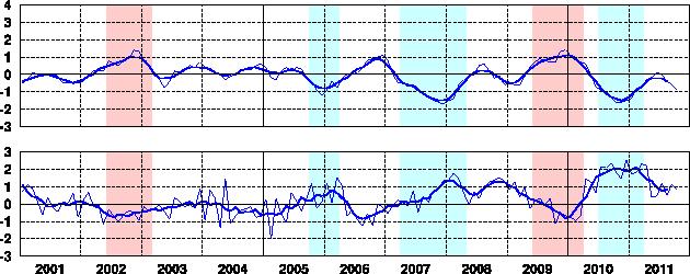 El Nino Monitoring Index and SOI 2003.