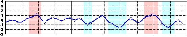 ENSO monitoring indices (NINO.3 SST) The monthly NINO.3 SST deviation in October was -0.9ºC (decreasing). The 5-month running mean values for August was -0.4ºC (begin decreasing). NINO.3 Monthly mean SST 2010 2011 Nov.
