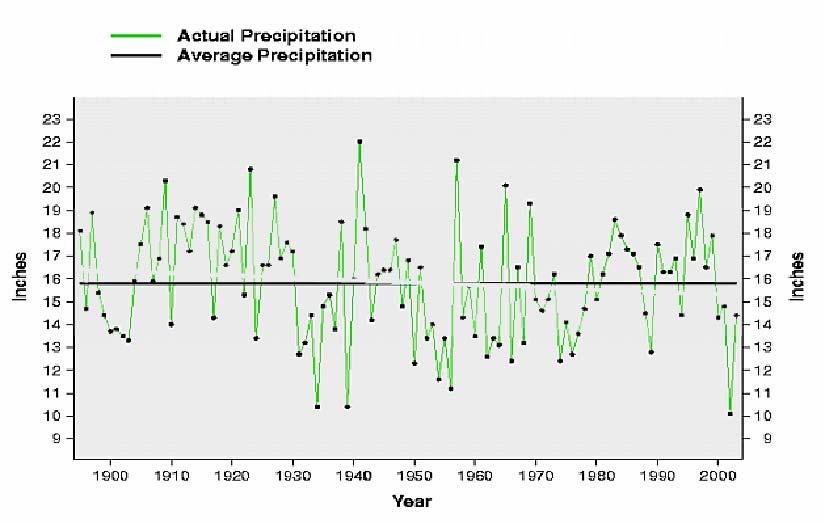 Statewide Annual Precipitation History