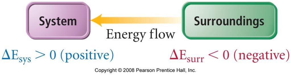 Energy Flow when energy flows into a system, it must all come from the surroundings when energy flows into a system, DE system is +