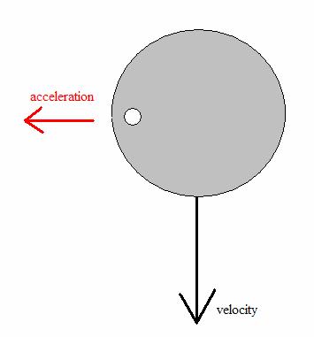 The velocity and acceleration can even be perpendicular to each