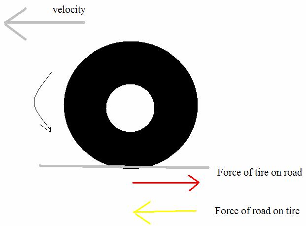 Where does the force of the road on the tires come from?