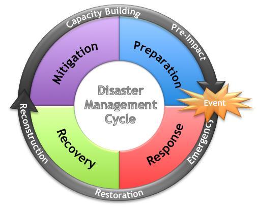 Use of Geospatial Data GIS and remote sensing data helps to prepare effective disaster management plans Spatial data can be used to develop a disaster framework for disaster managers and planners