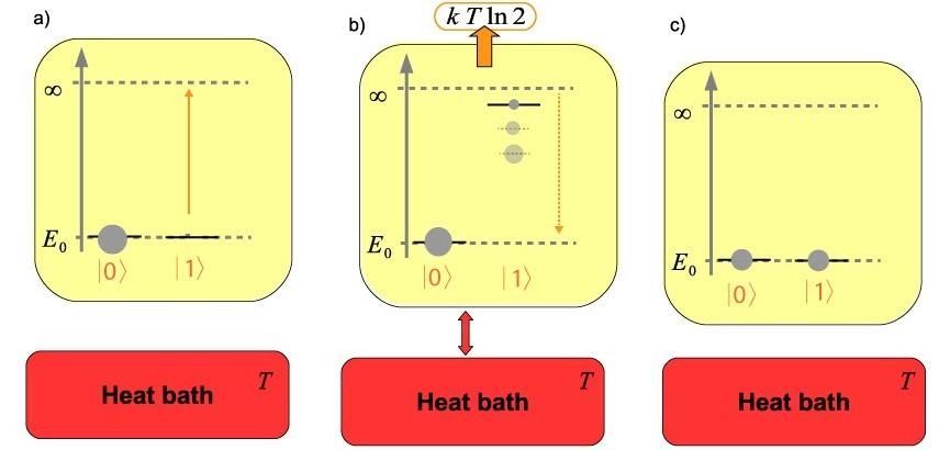 1. LANDAUER S PRINCIPLE 3 Figure 1: The setting consists of a system, here a qubit, initially in a pure state, and a heat bath. The bath itself is not further specified.
