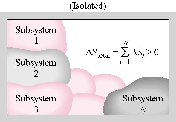 Isolated Systems Consider an isolated system Because it is isolated, there is no heat transfer or