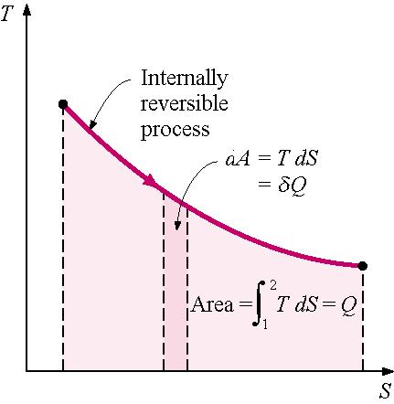 Property Diagrams Involving Entropy δ S = δ Q int,rev δq = ds int, rev