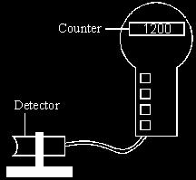 2 The diagram shows a radiation detector and counter being used to measure background radiation. The number shows the count ten minutes after the counter was reset to zero.
