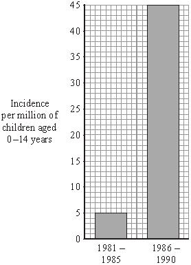 (b) The bar chart compares the incidence of thyroid cancer in Ukrainian children, aged 0 4 years, before and after the Chernobyl explosion.