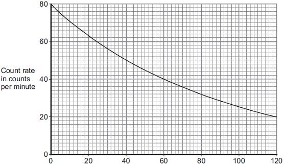 (b) Figure shows how the count rate from a sample of a radioactive isotope varies with time.